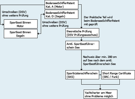 Übersicht Sportbootführerschein